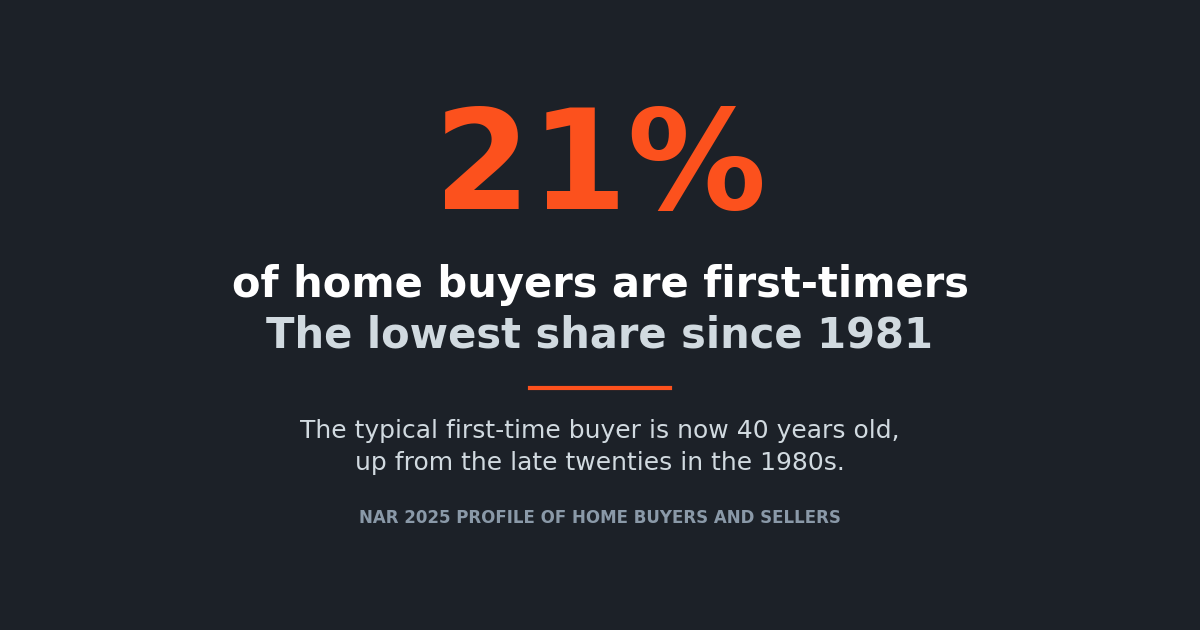 Buying your first home in 2025: first-time buyers are 21% of the market, the lowest share since 1981