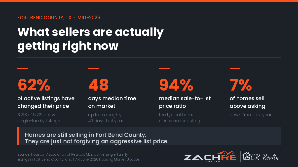 Chart showing price changes and days on market when selling a house in Fort Bend County TX in 2026