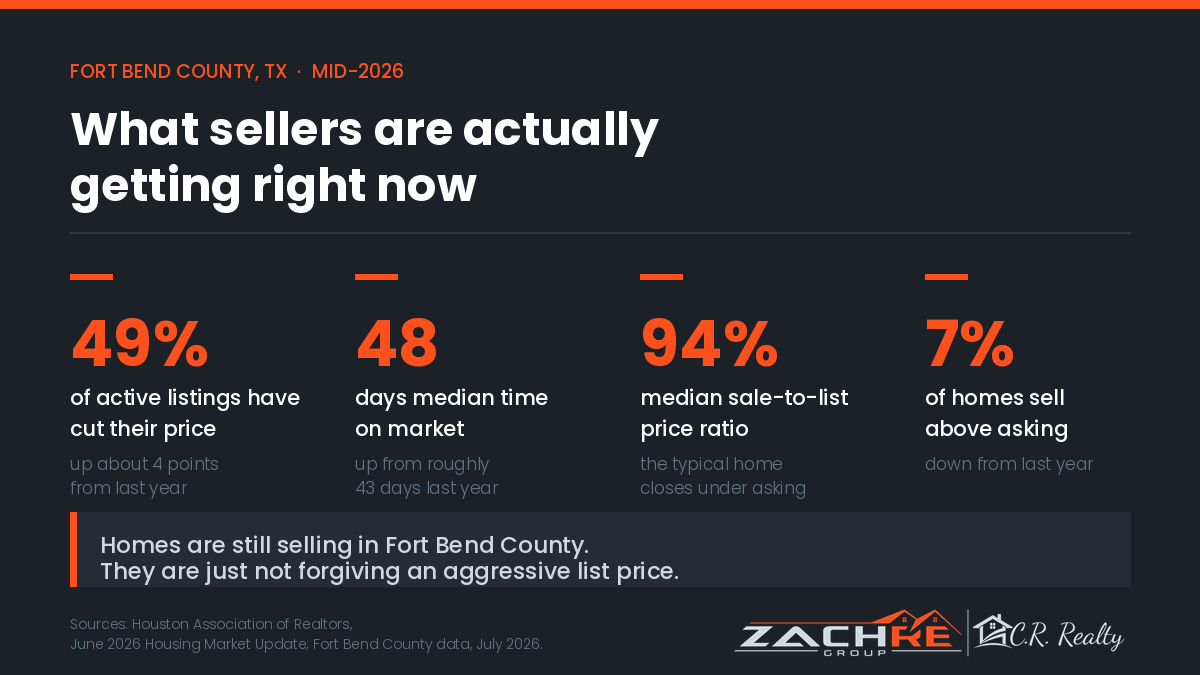 Chart showing days on market and price cuts when selling a house in Fort Bend County TX in 2026