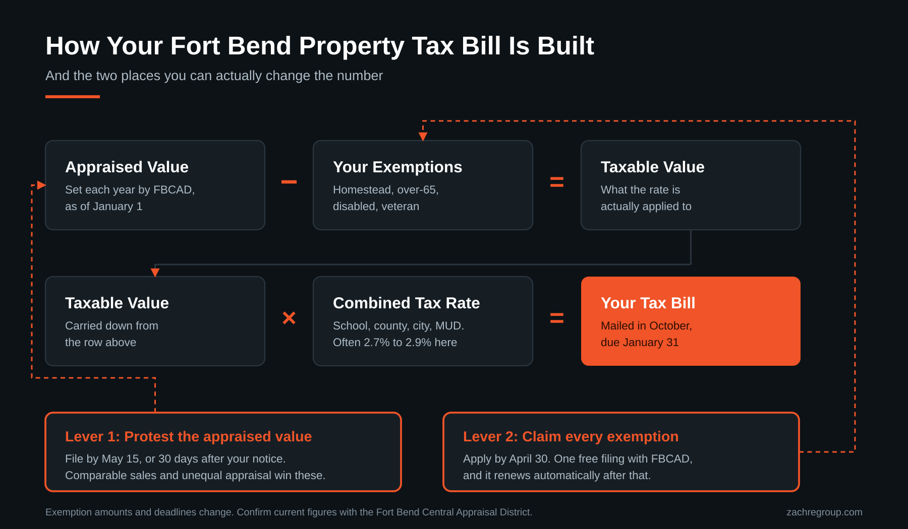 Diagram of the Fort Bend County property tax calculation showing appraised value minus exemptions times the tax rate, and the two points a homeowner can act