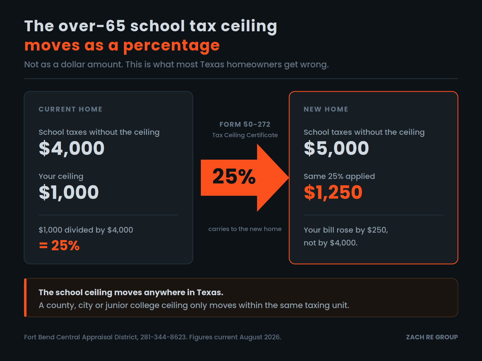 Diagram showing how the Texas over-65 school tax ceiling transfers as a percentage. A $1,000 ceiling against $4,000 in school taxes is 25 percent, which carries to a new home to become a $1,250 ceiling.